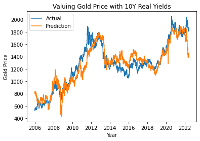 GitHub - uthrower/gold_regression: Multivariate regression model on ...