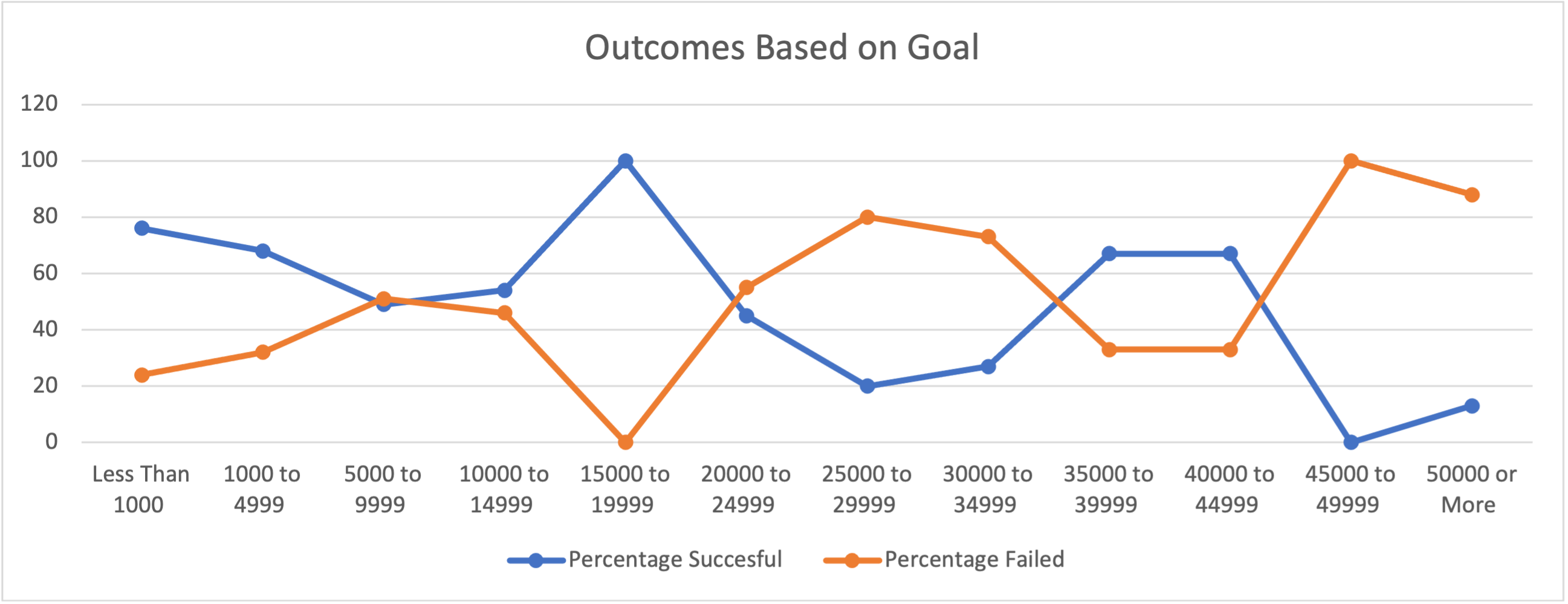 GitHub MichaelOkoro24/kickstarteranalysis Performing analysis on Kickstarter data to uncover