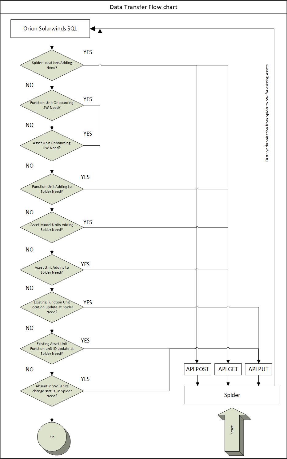 GitHub Morshimus/SolarwindsOriontoSpiderAPIsync Powershell