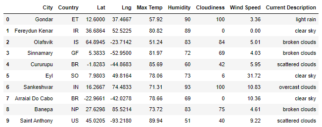 GitHub - MattRiley78/World_Weather_Analysis