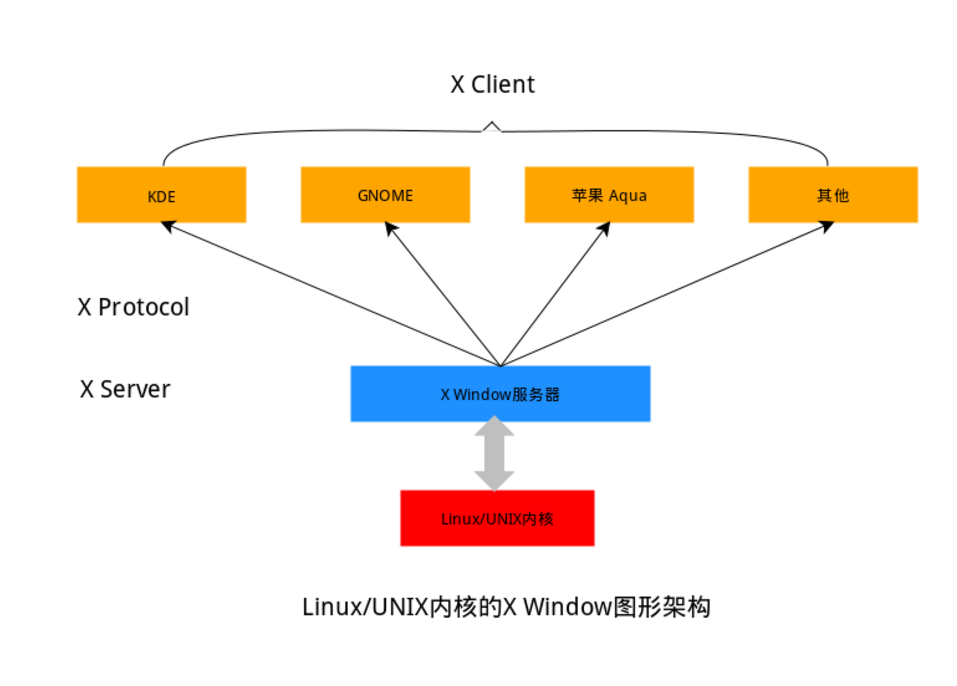 Protocols linux. Протокол сервер. графический интерфейс unix. linux графические оболочки красивые. графический интерфейс linux.