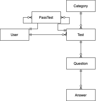 ER Diagram - alfred1506/test-guru2 GitHub Wiki