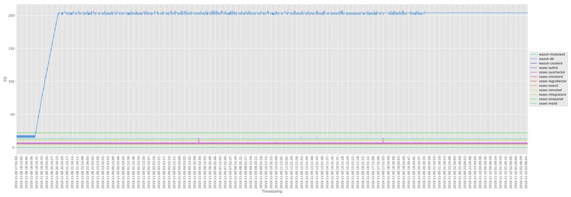 [Staging/Develop] Possible file descriptor leak(big increase) manager