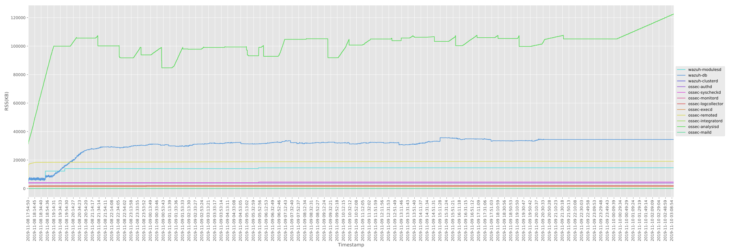 [Staging/Develop] Possible file descriptor leak(big increase) manager