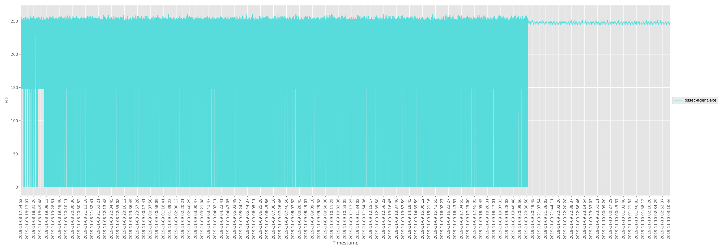 [Staging/Develop] Possible file descriptor leak(big increase) manager