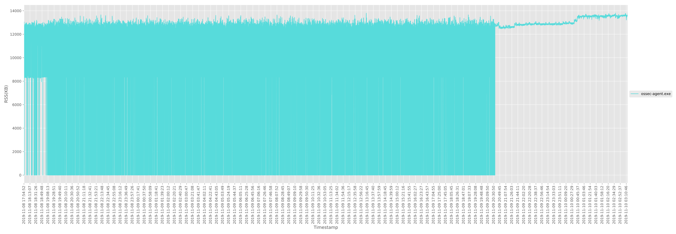 [Staging/Develop] Possible file descriptor leak(big increase) manager