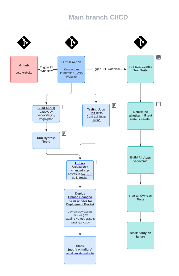 Va Policy Development Process Images on