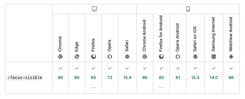 A browser suppor table showing focus-visible is supported in Chrome 86, Edge 86, Firefox 85, Opera 72, Safari 15.4, all Android browsers, Safari 15.4 on iOS, Android WebView, and Samsung Internet