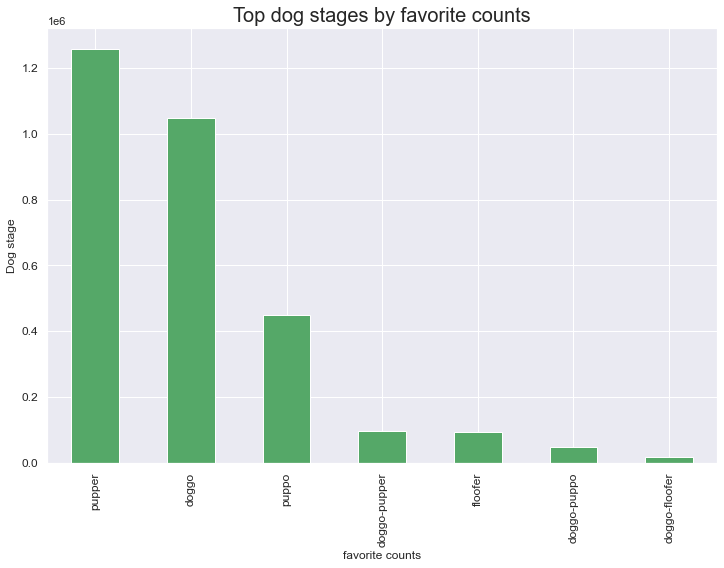 GitHub Zarich12/We_Rate_Dogs The dataset that we would be wrangling