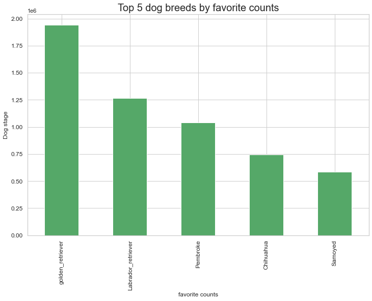 GitHub Zarich12/We_Rate_Dogs The dataset that we would be wrangling