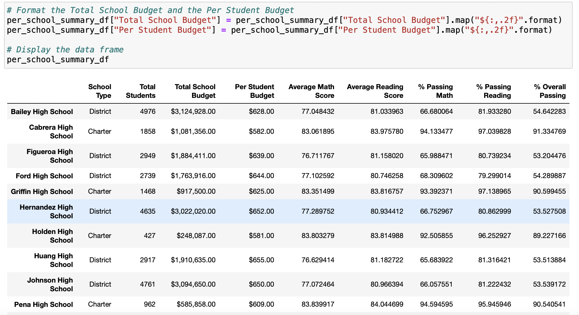 GitHub - telwoo/School_District_Analysis: Module 4 MSU Bootcamp