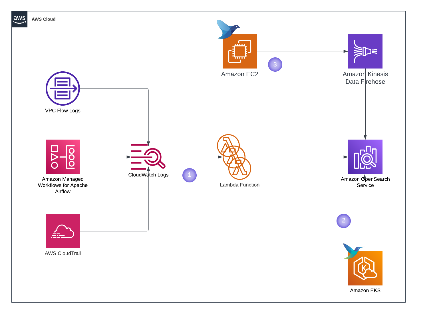OpenSearch