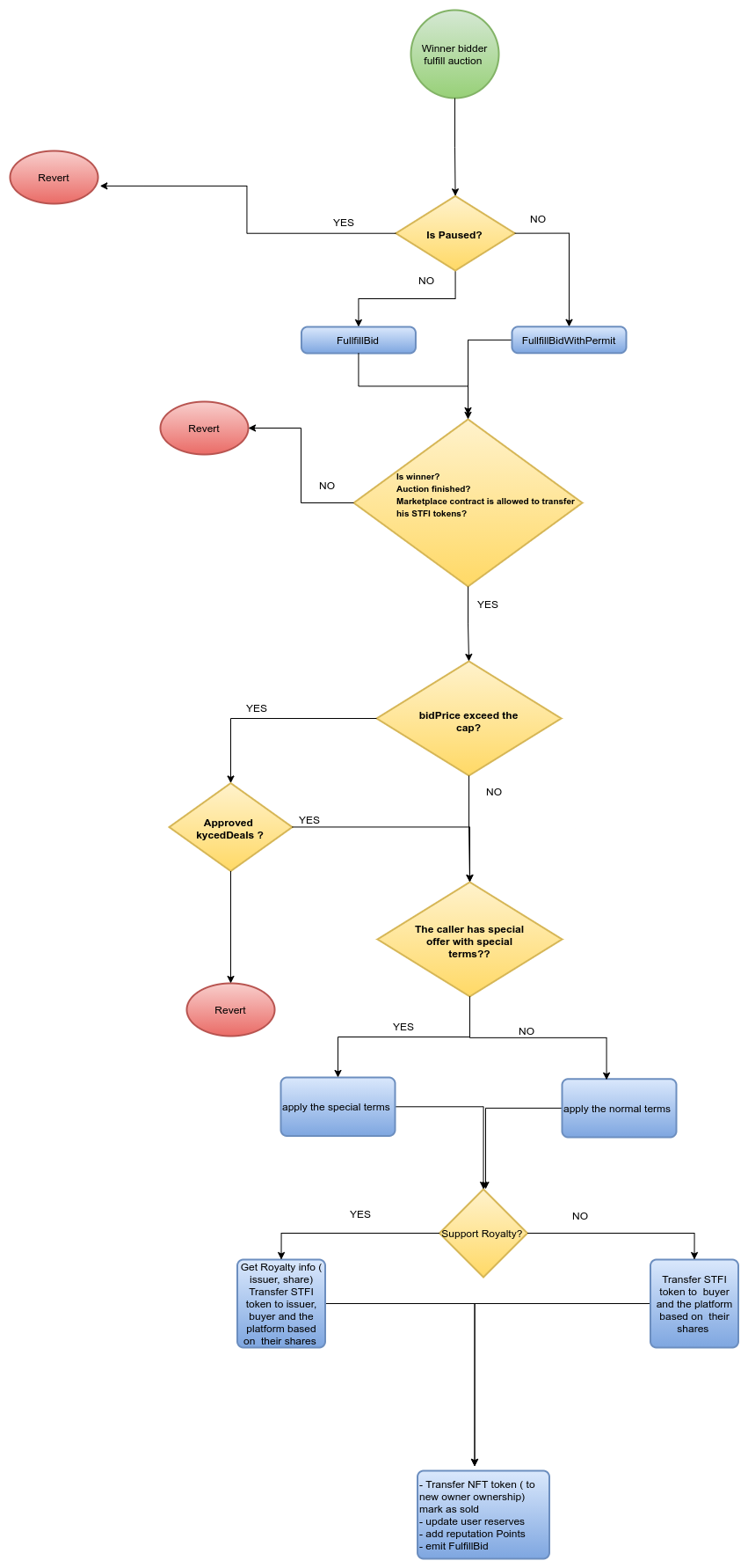 GitHub - EmanHerawy/nft-marketplace