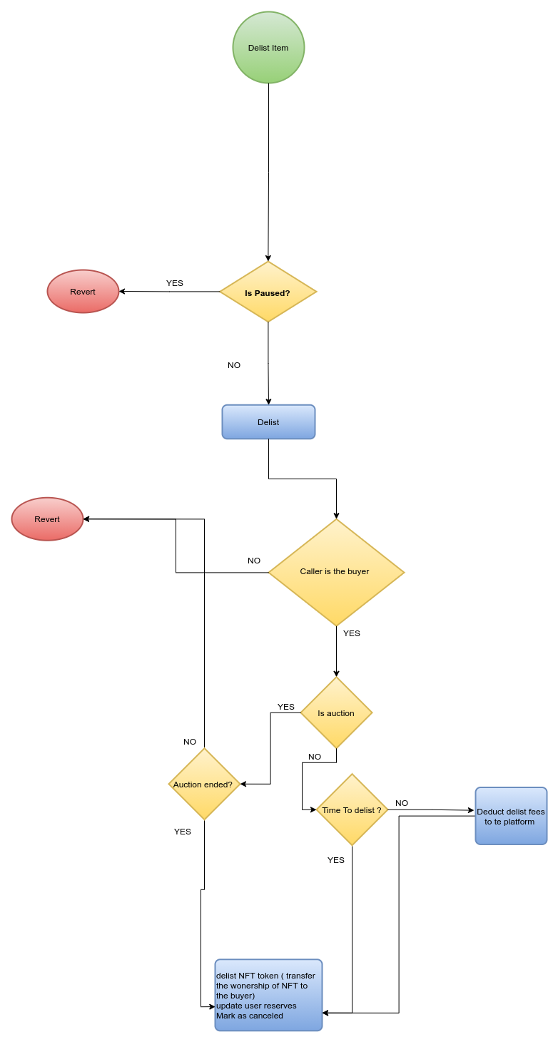 GitHub - EmanHerawy/nft-marketplace