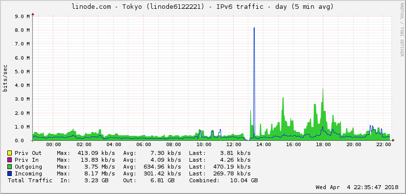 ipv6