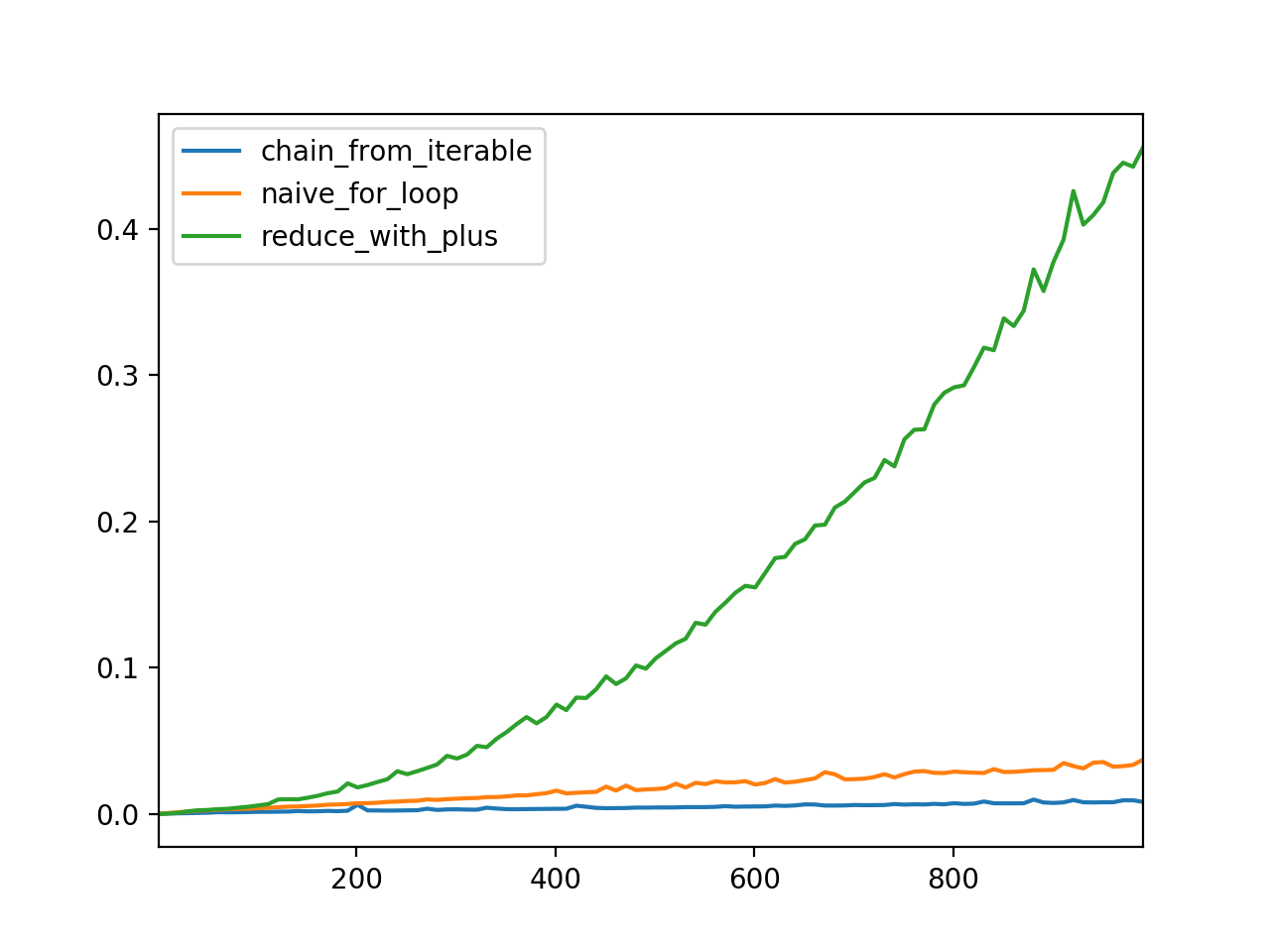 for_loop_vs_reduce_vs_itertools_flatten