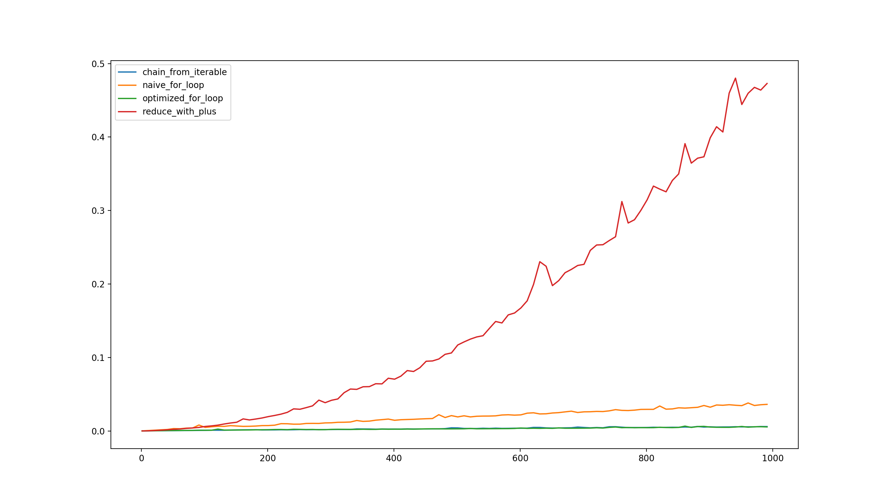 for_loop_vs_reduce_vs_itertools_flatten_w_optimized