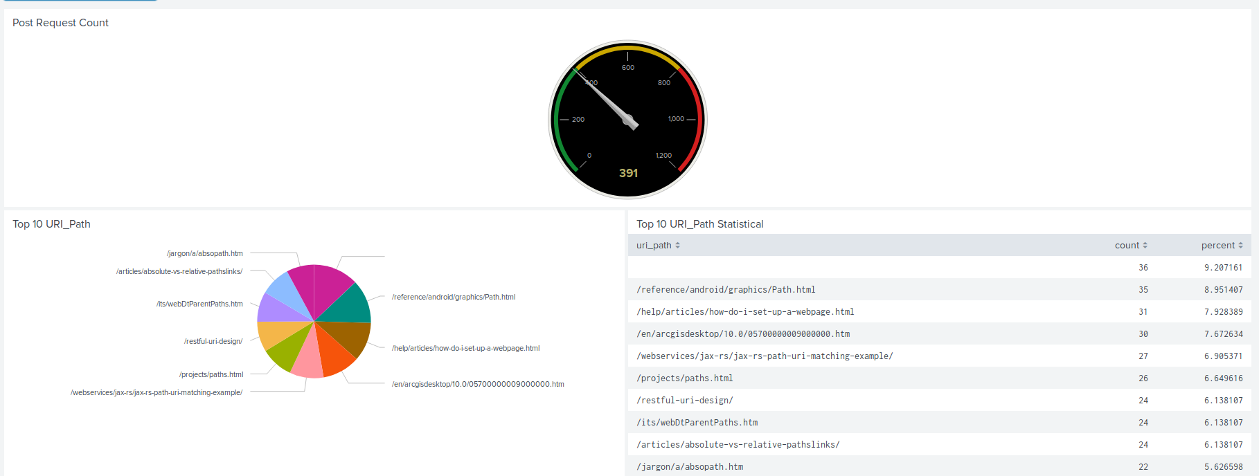 GitHub anorman318/SplunkDashboard Designed a single dashboard to