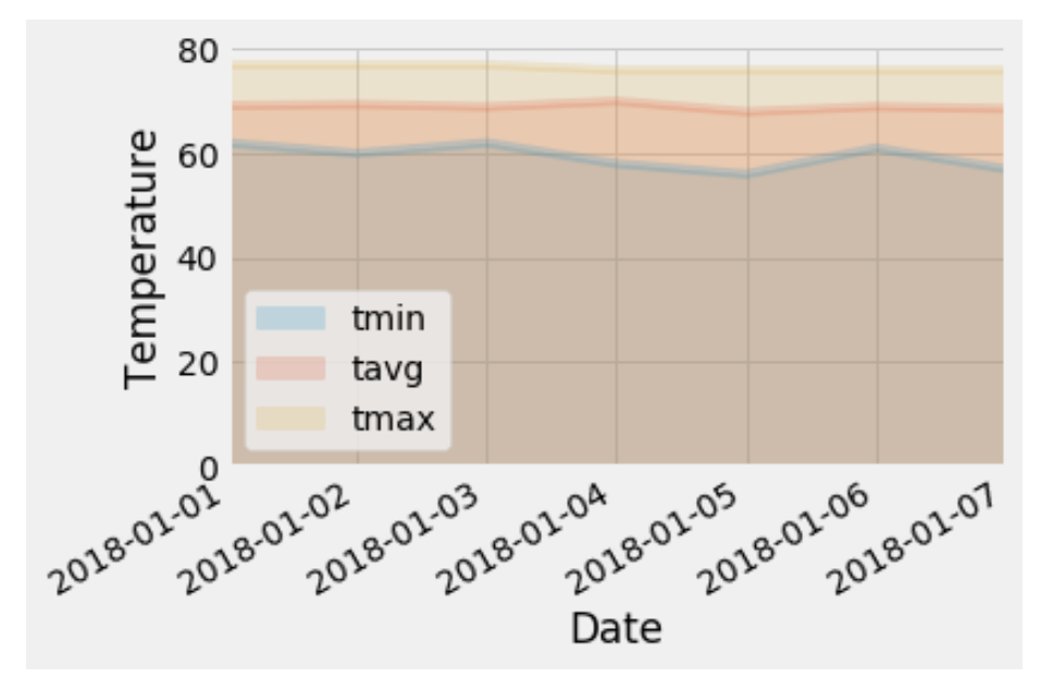 GitHub - angelegueupi/Hawai-Climate: Perform basic climate analysis and ...
