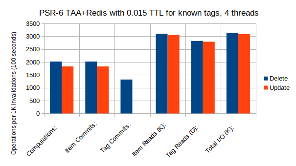 TAA+Redis+TTL