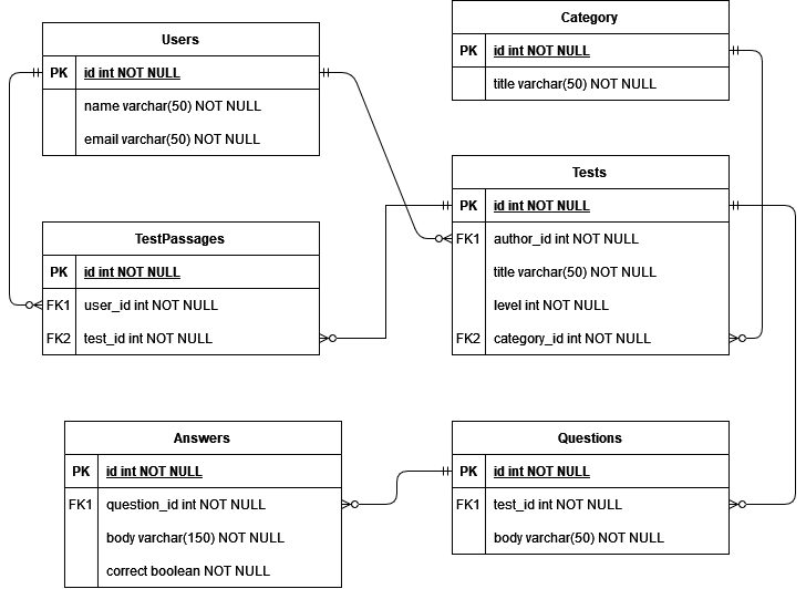 ER diagram - cartotien/Test-Guru GitHub Wiki