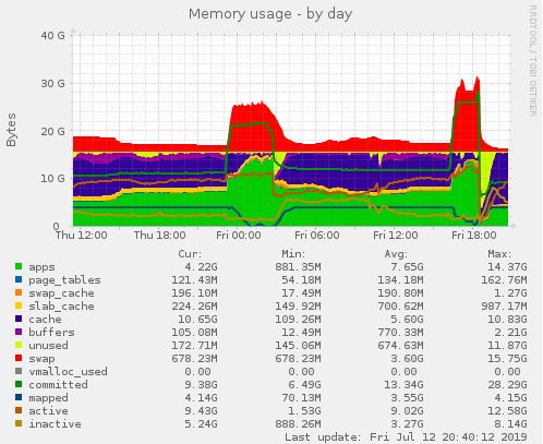 Synapse suddenly blows memory · Issue #5029 · matrix-org/synapse · GitHub