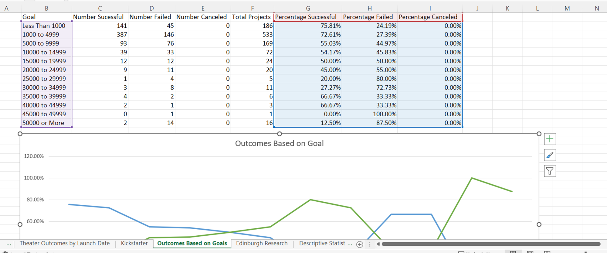 GitHub - iangoodall61/kickstarter-analysis: Performing analysis on ...