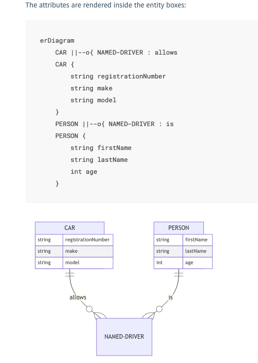 Documentation is missing example code · Issue #2394 · mermaid-js ...