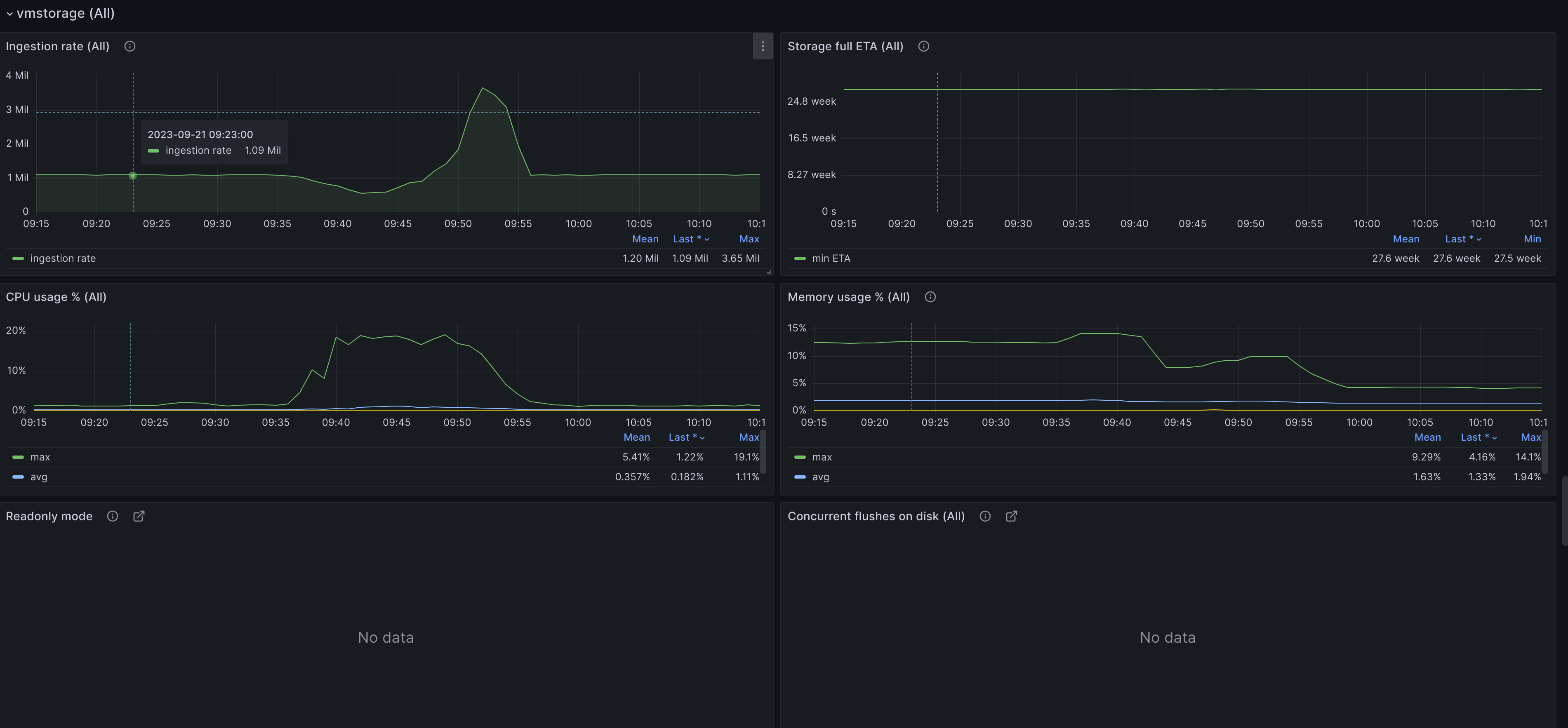 vmstorage failing to answer vmselect/vminsert requests for an extended