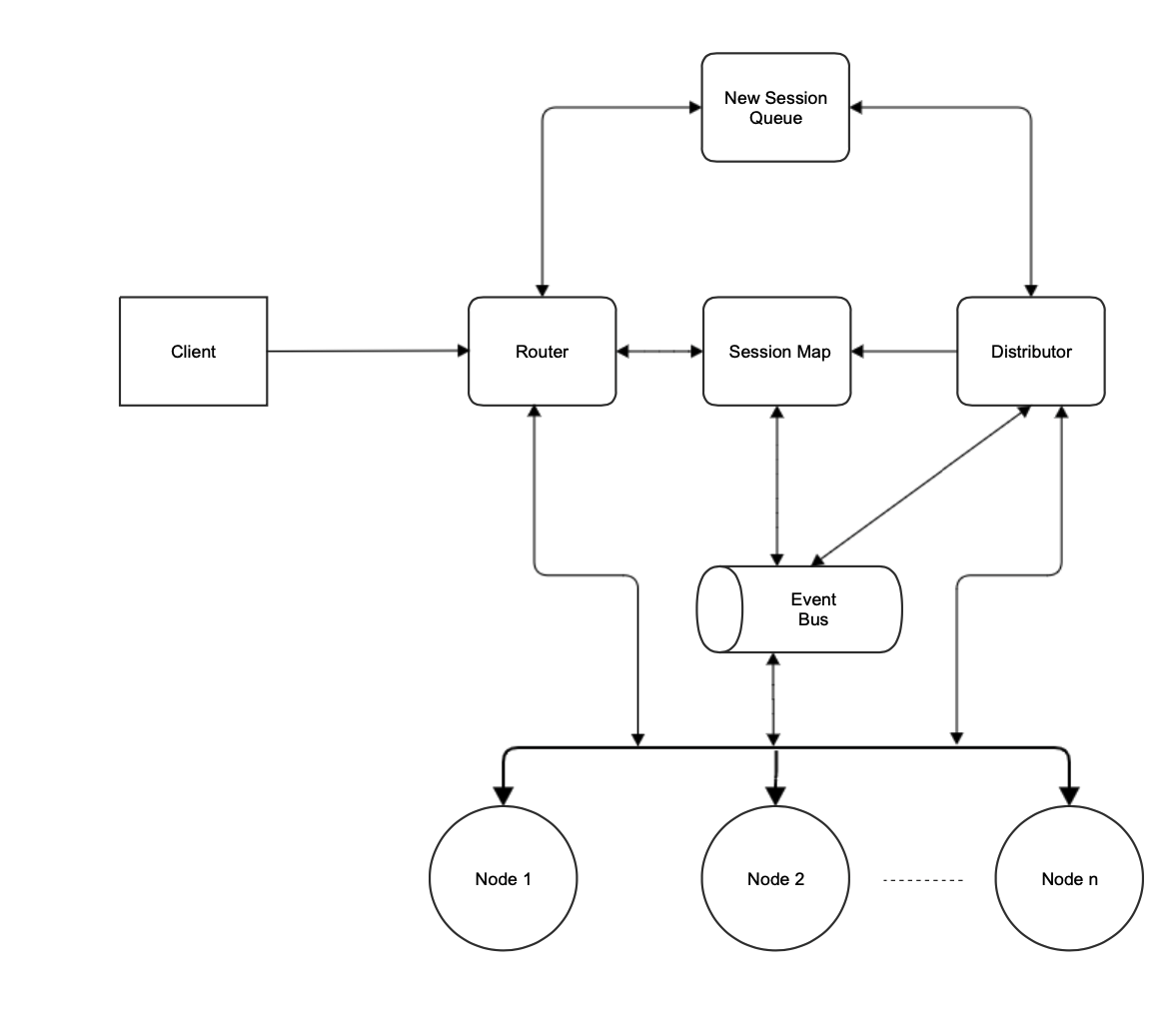 Grid Architecture