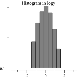 histogram_log