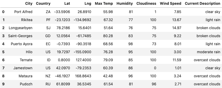 GitHub - yufeng313/World_Weather_Analysis: WeatherPy with python APIs