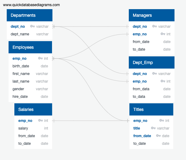 GitHub - yufeng313/Pewlett-Hackard-Analysis: Exploring Databases with SQL