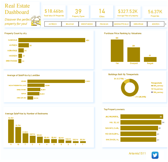 GitHub - artemis1511/Real-estate-data-analysis: Deep dive into a real ...