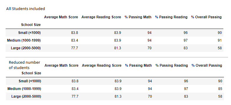 GitHub - HopeAkrout/School_District_Analysis: Analyze Data on student ...