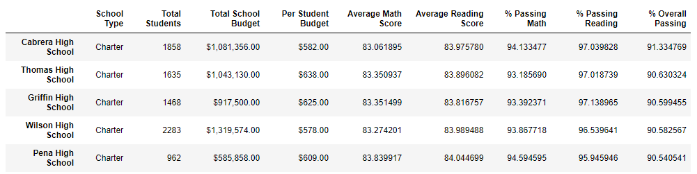 GitHub - scottwesley31/School_District_Analysis: Module 4