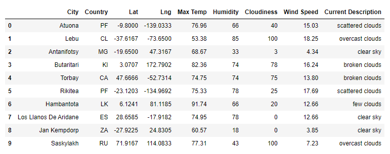 GitHub - scottwesley31/World_Weather_Analysis: Module 6