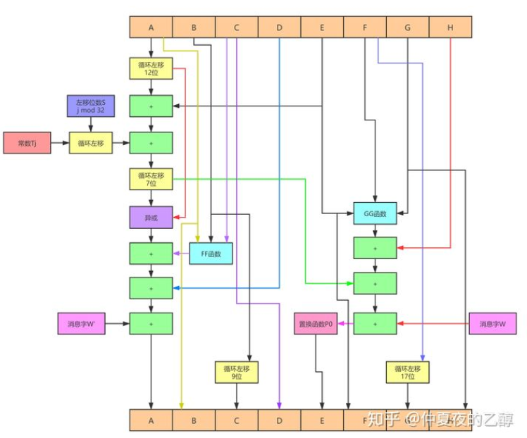 GitHub - Sunzehan/Project-SM3-implementation-software-: 在软件上尽最大努力实现SM3 ...