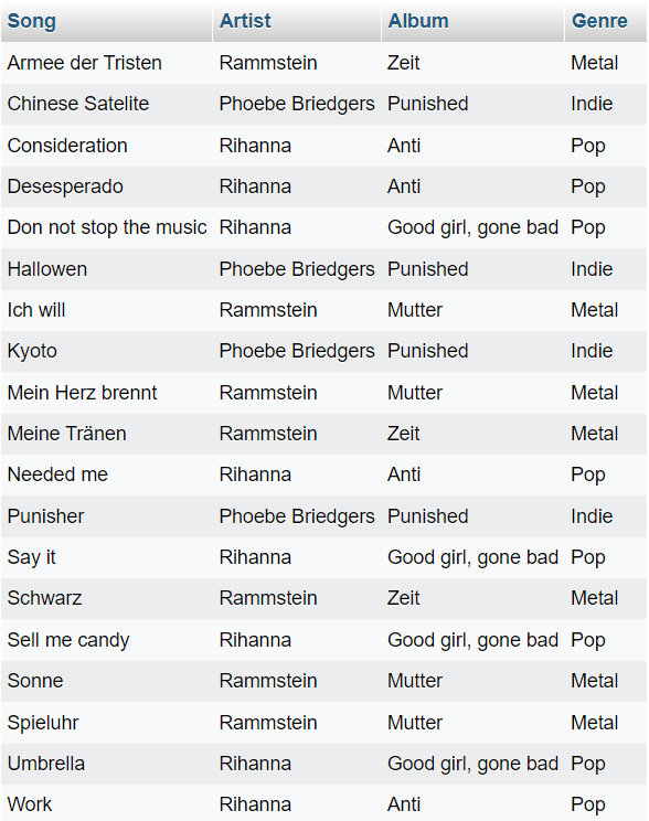 GitHub CamVergara/MultiTabellenDatenbankmitBeziehungen MultiTable Database With