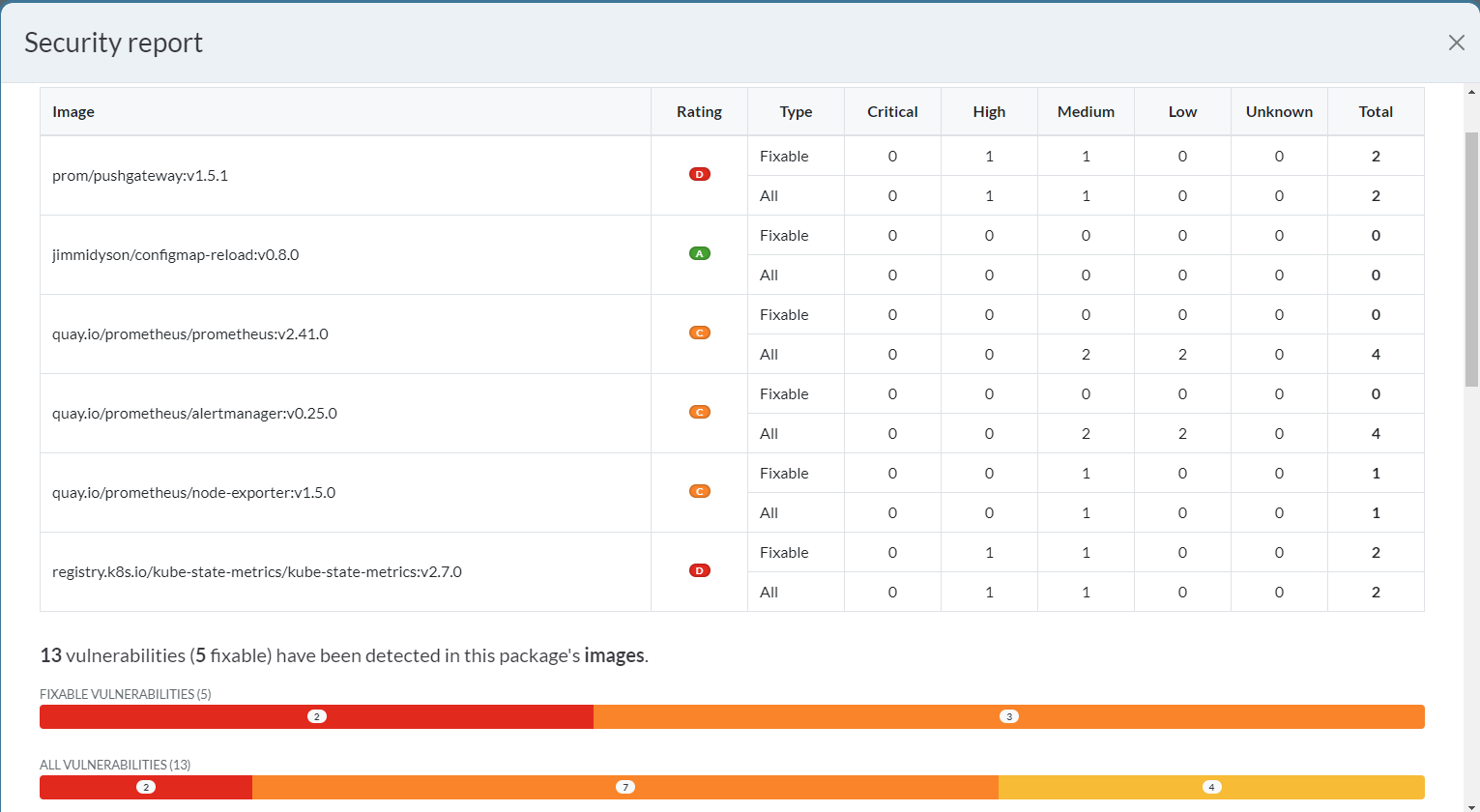  prometheus reduce fixable vulnerabilities chart dependency update