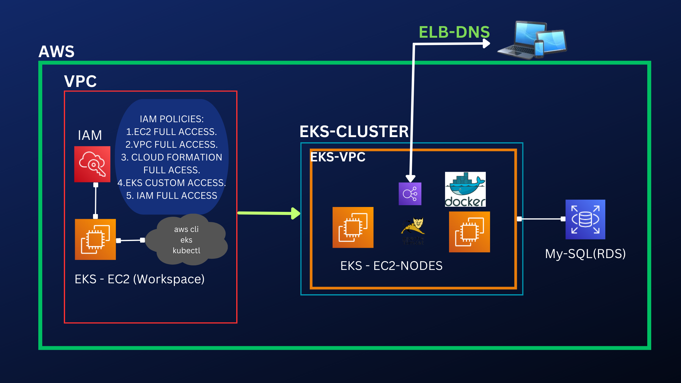 GitHub - Ashoksana/eks-2tier-architecture