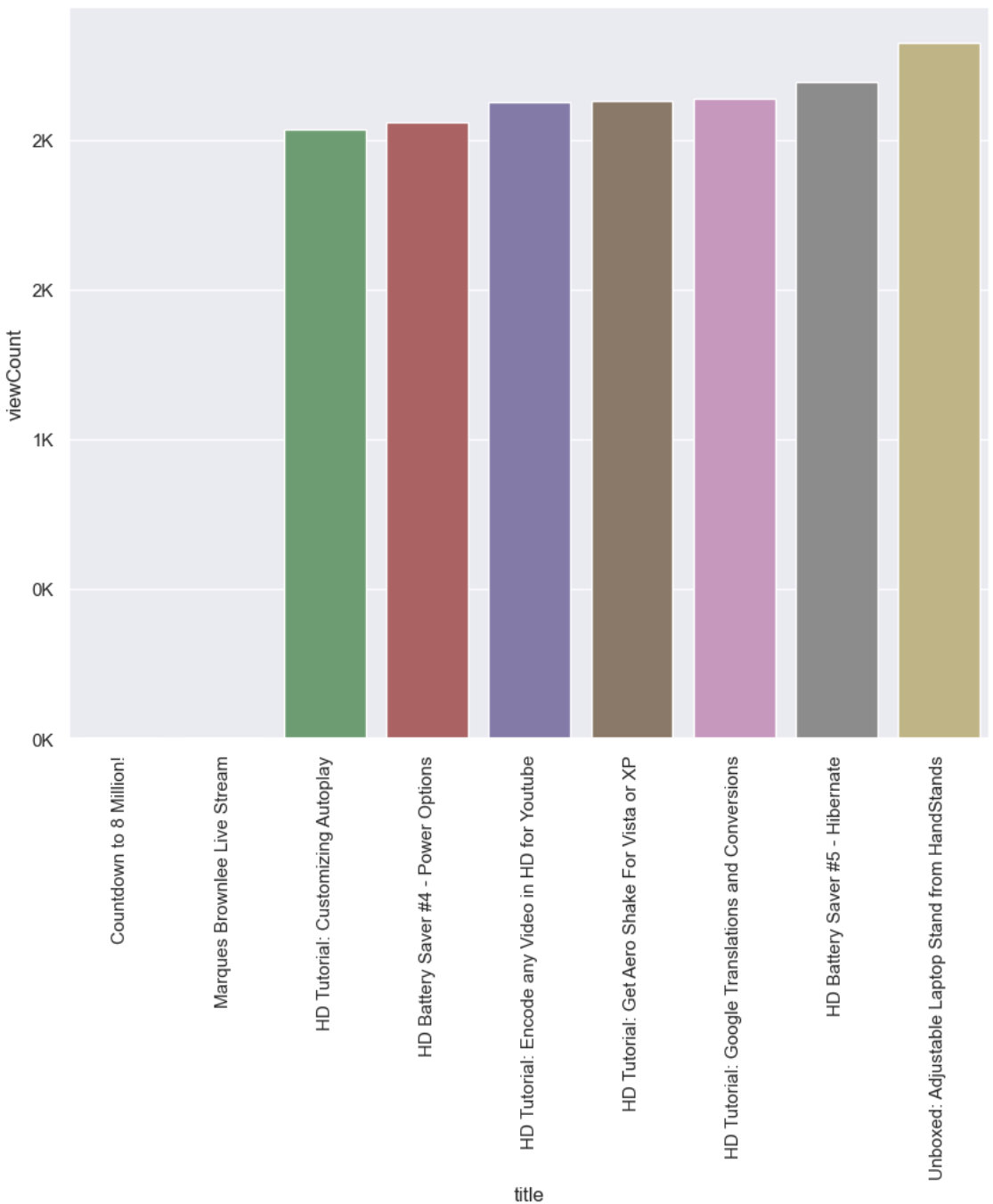 Github Techsnail Droid Youtubechannelanalysis Data Science Look At