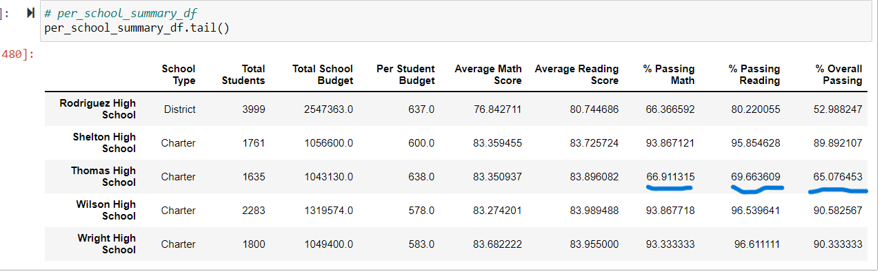 GitHub - Kidesth/School_District_Analysis