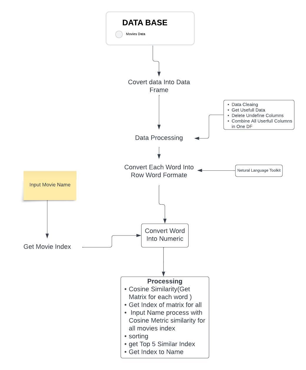 GitHub - jay19patel/JETFLIX-MRS-Using-Flask-sk-learn-BS4-Pandas