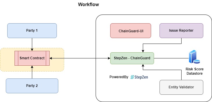 chainguard - workflow