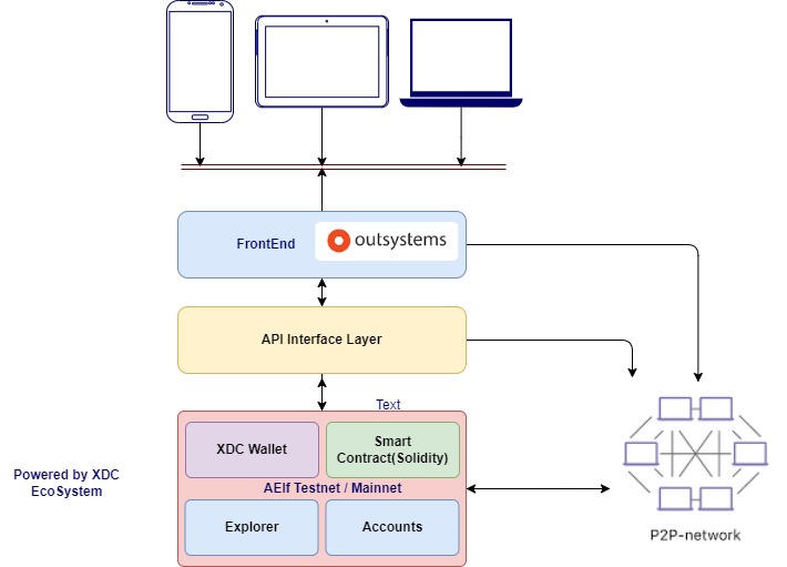 Crediall Architecture