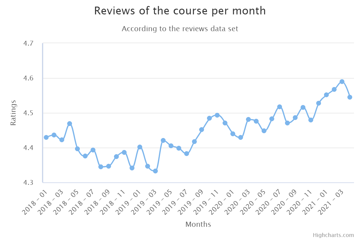 GitHub - ajaymenon18/Data-Analysis-and-Visualisation-Project: A project ...