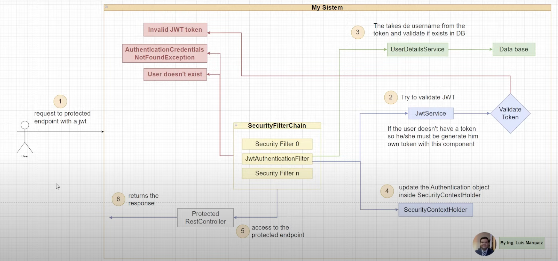 GitHub - MateoRodriguez0/spring-security-jwt: Arquitectura de ...