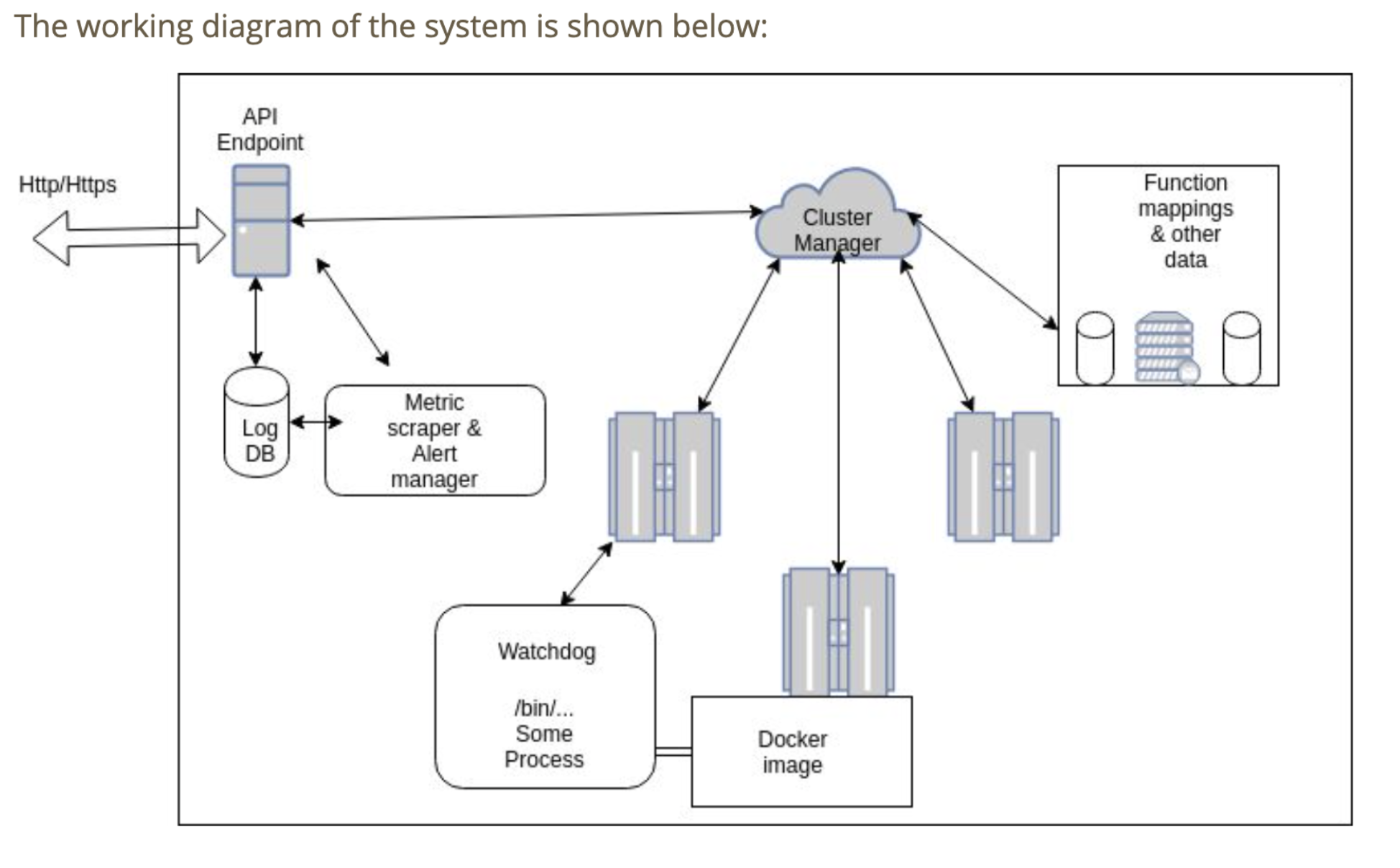 GitHub - surender7522/IITBFaaS: FaaS framework created as part of a ...