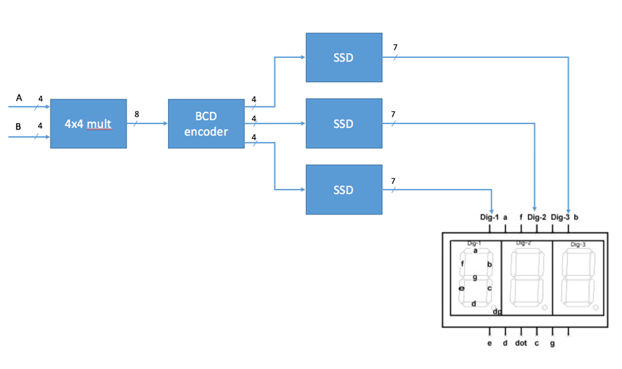 GitHub OmarElayat/BitwiseBCDmultiplier Bitwise VHDL multiplier that displays the results on